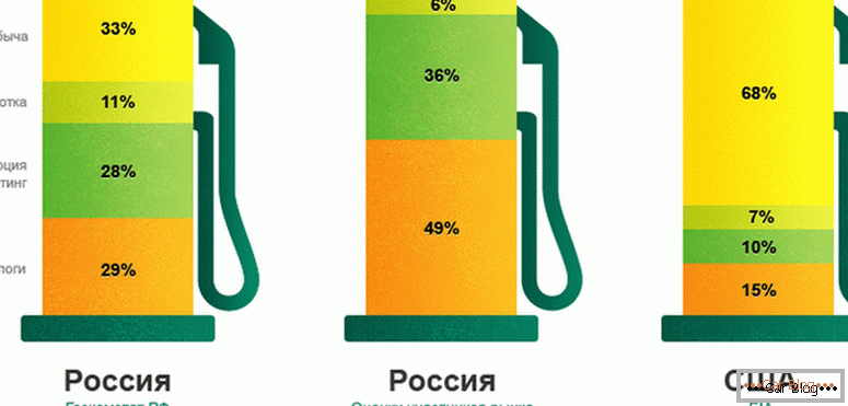 зошто бензин расте во Русија