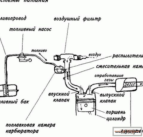 Дијаграм на моторниот систем на моторот
