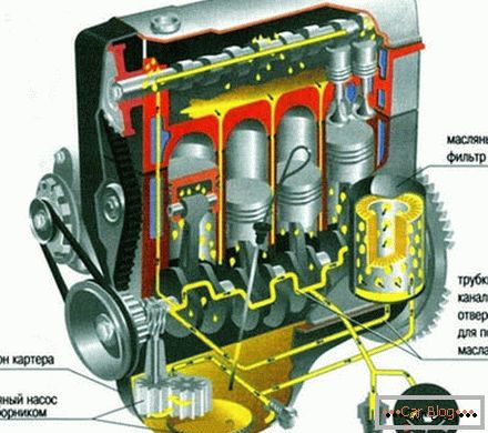 Систем за подмачкување на моторот